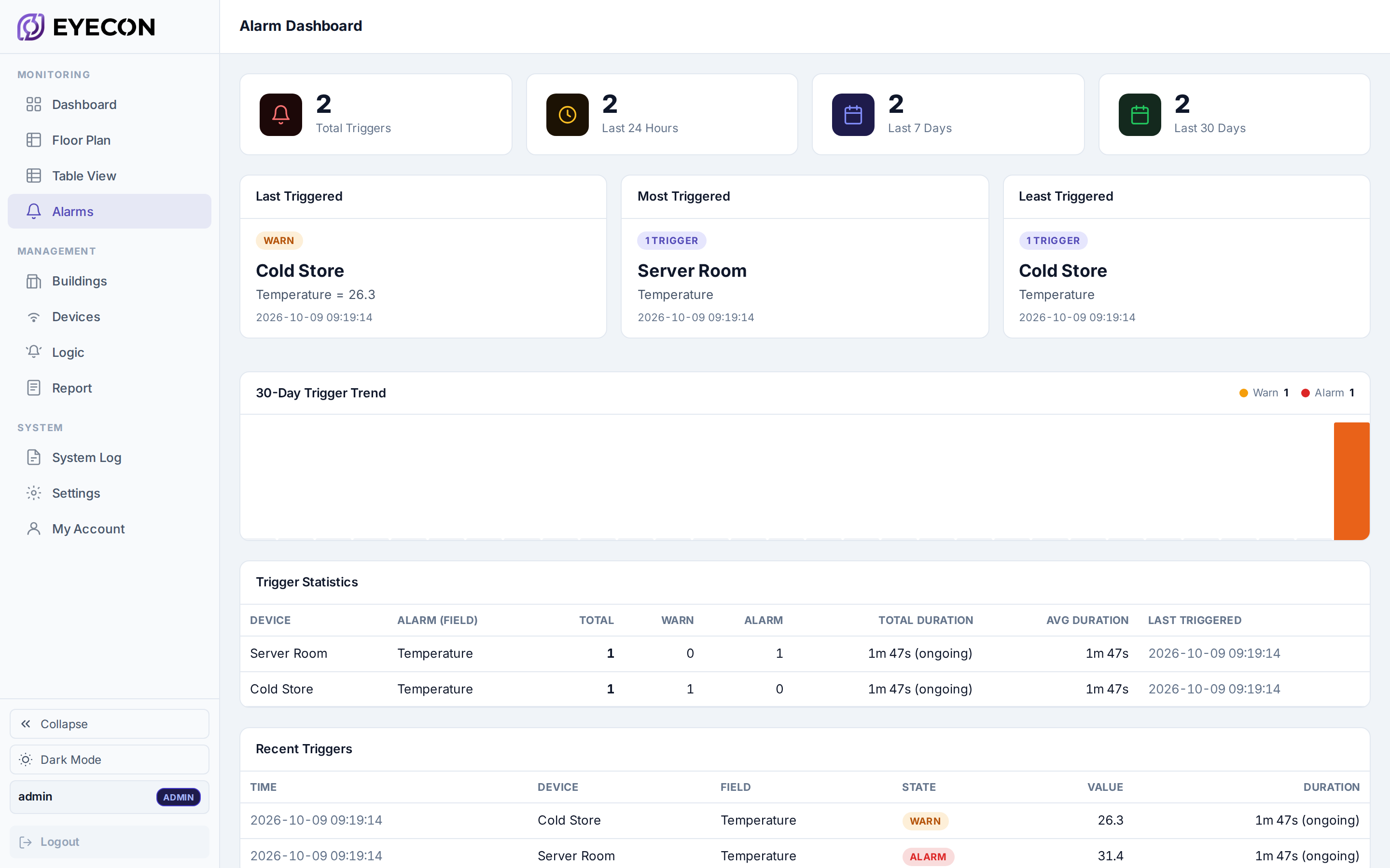 The Eyecon alarm dashboard: one alarm and one warning in progress, with trigger statistics and recent triggers