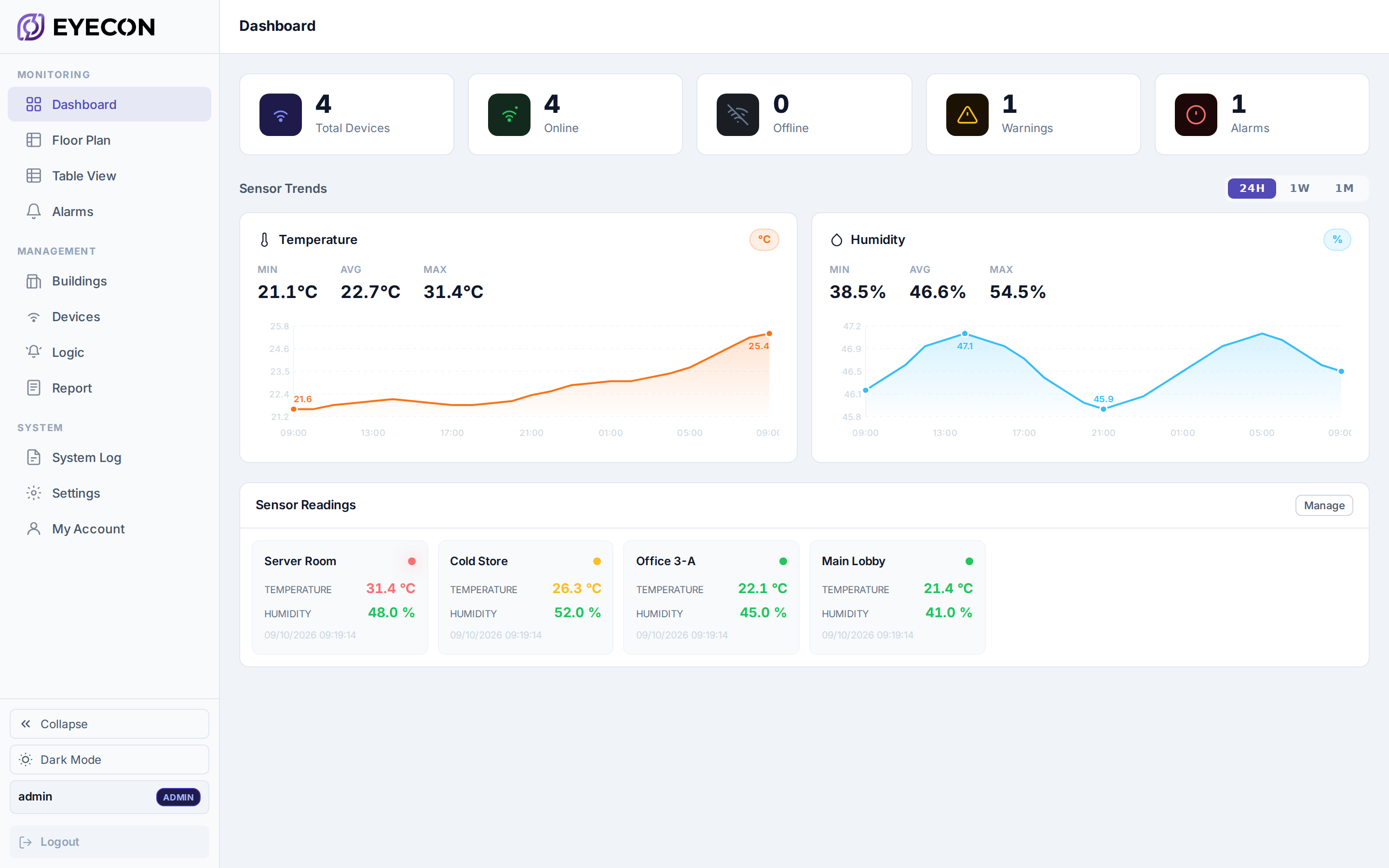The Eyecon dashboard: four devices, one in alarm, one on warning, with 24-hour temperature and humidity trends